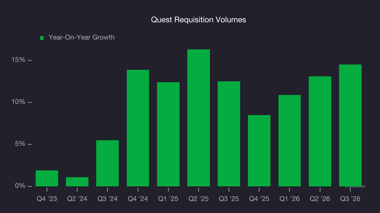 Quest Requisition Volumes