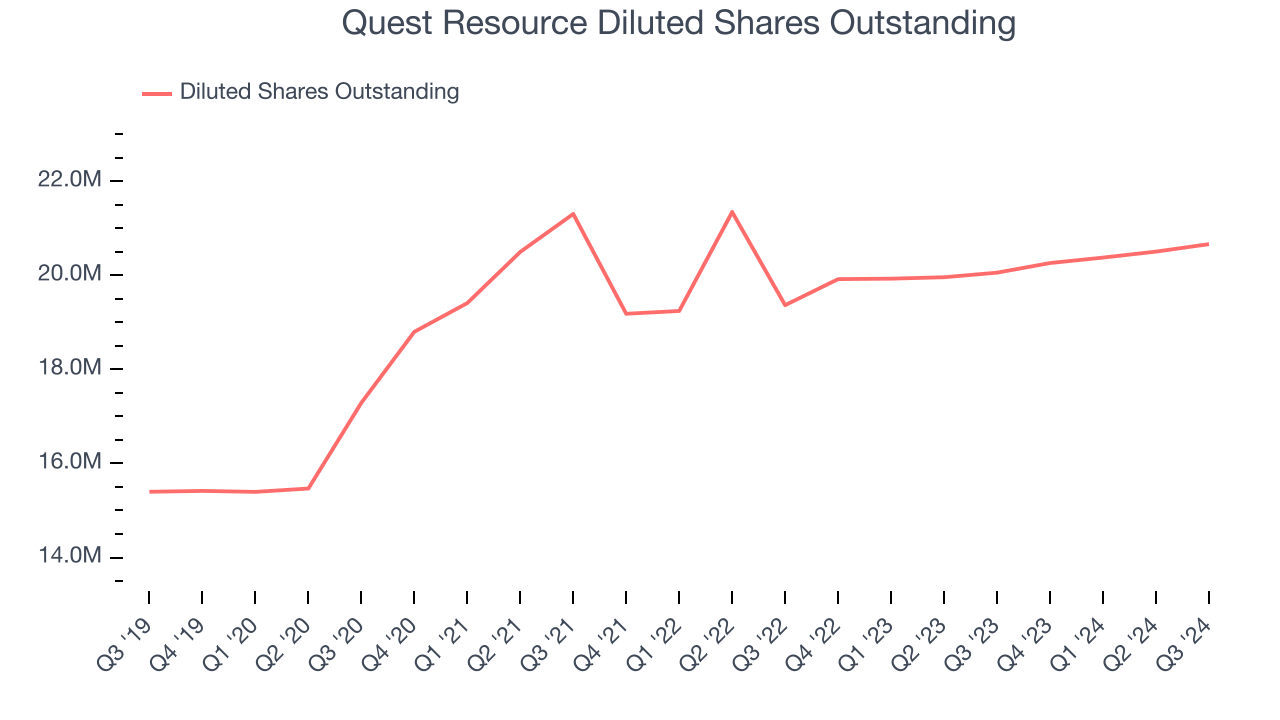 Quest Resource Diluted Shares Outstanding