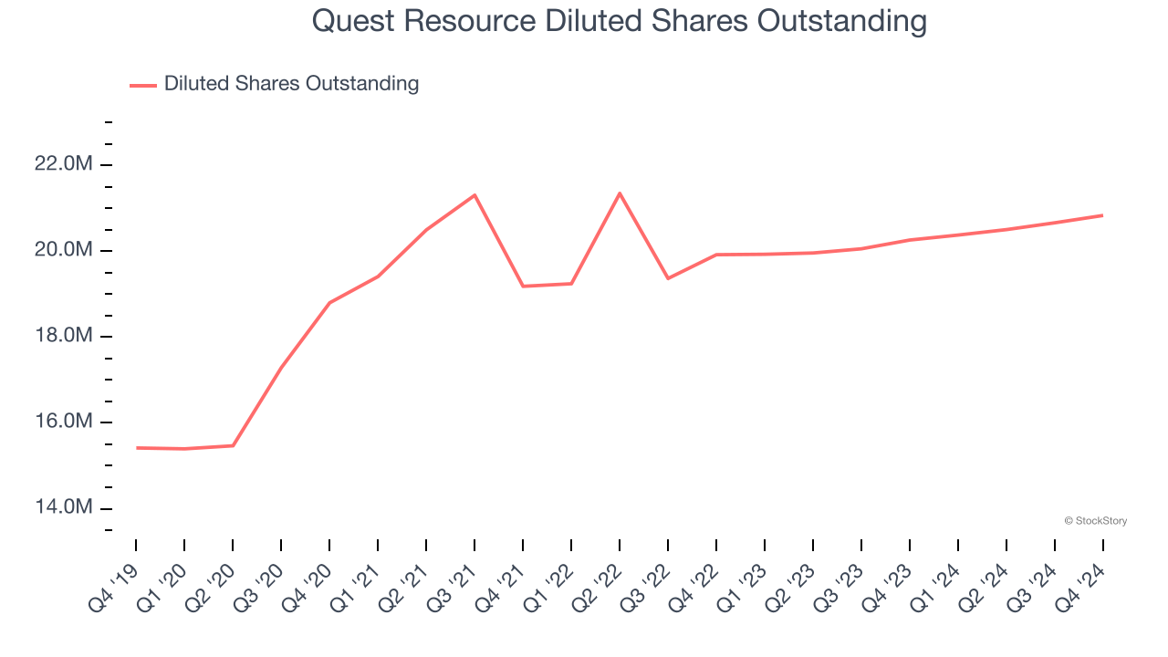 Quest Resource Diluted Shares Outstanding