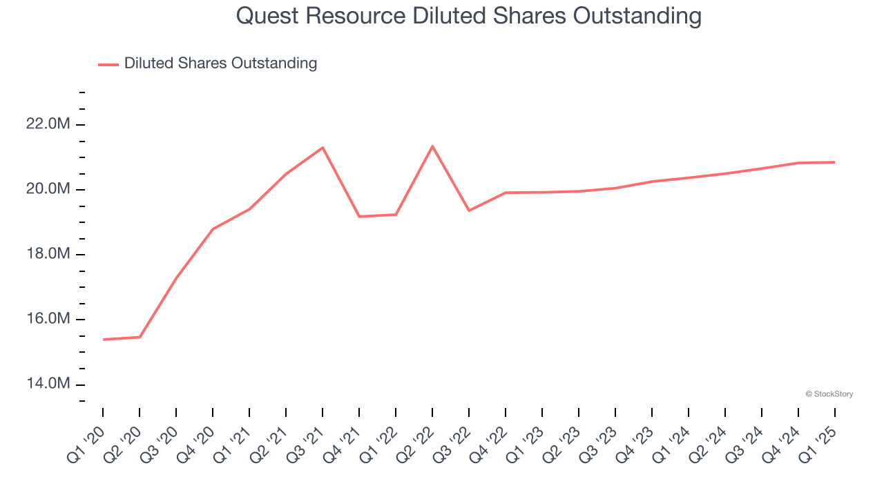 Quest Resource Diluted Shares Outstanding