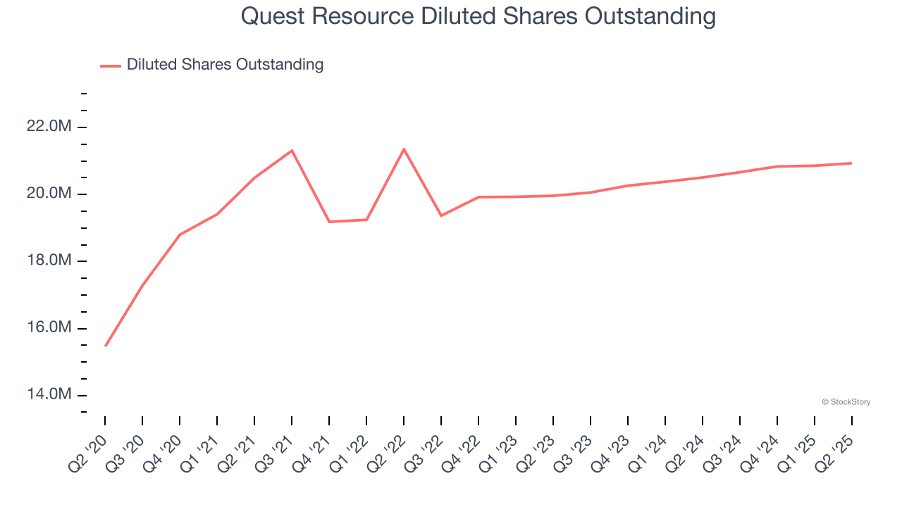 Quest Resource Diluted Shares Outstanding