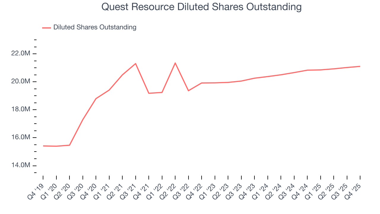Quest Resource Diluted Shares Outstanding