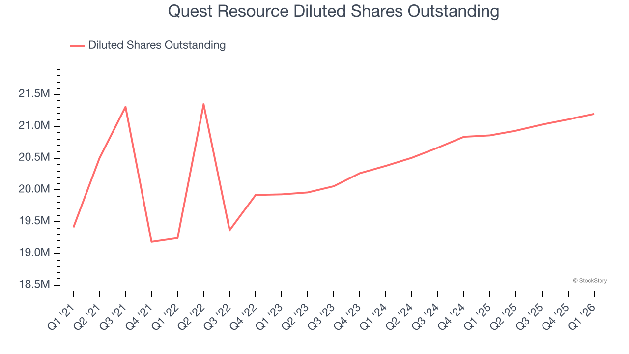 Quest Resource Diluted Shares Outstanding