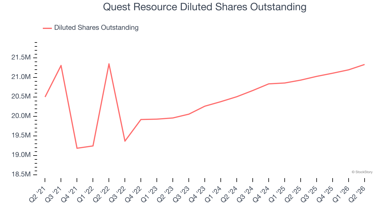 Quest Resource Diluted Shares Outstanding