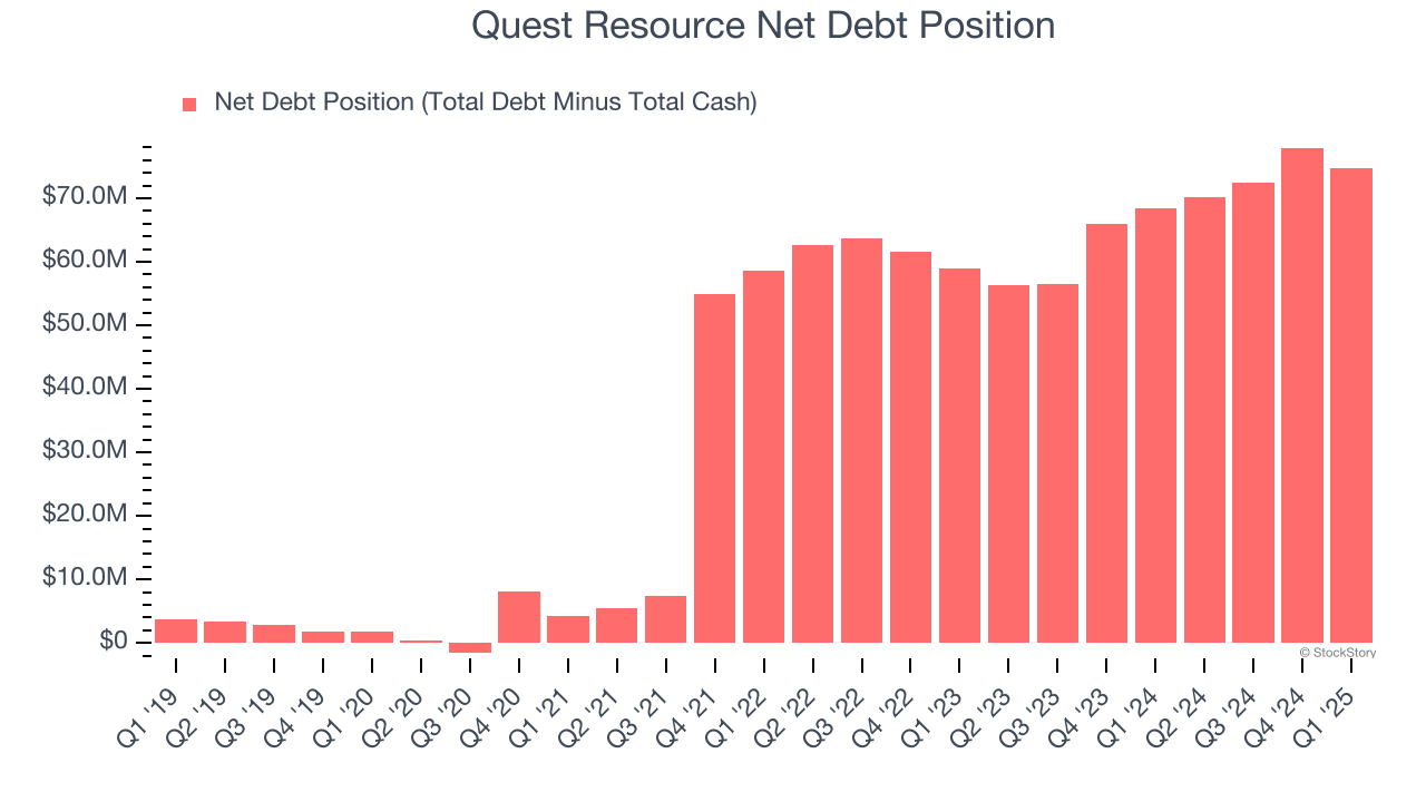 Quest Resource Net Debt Position