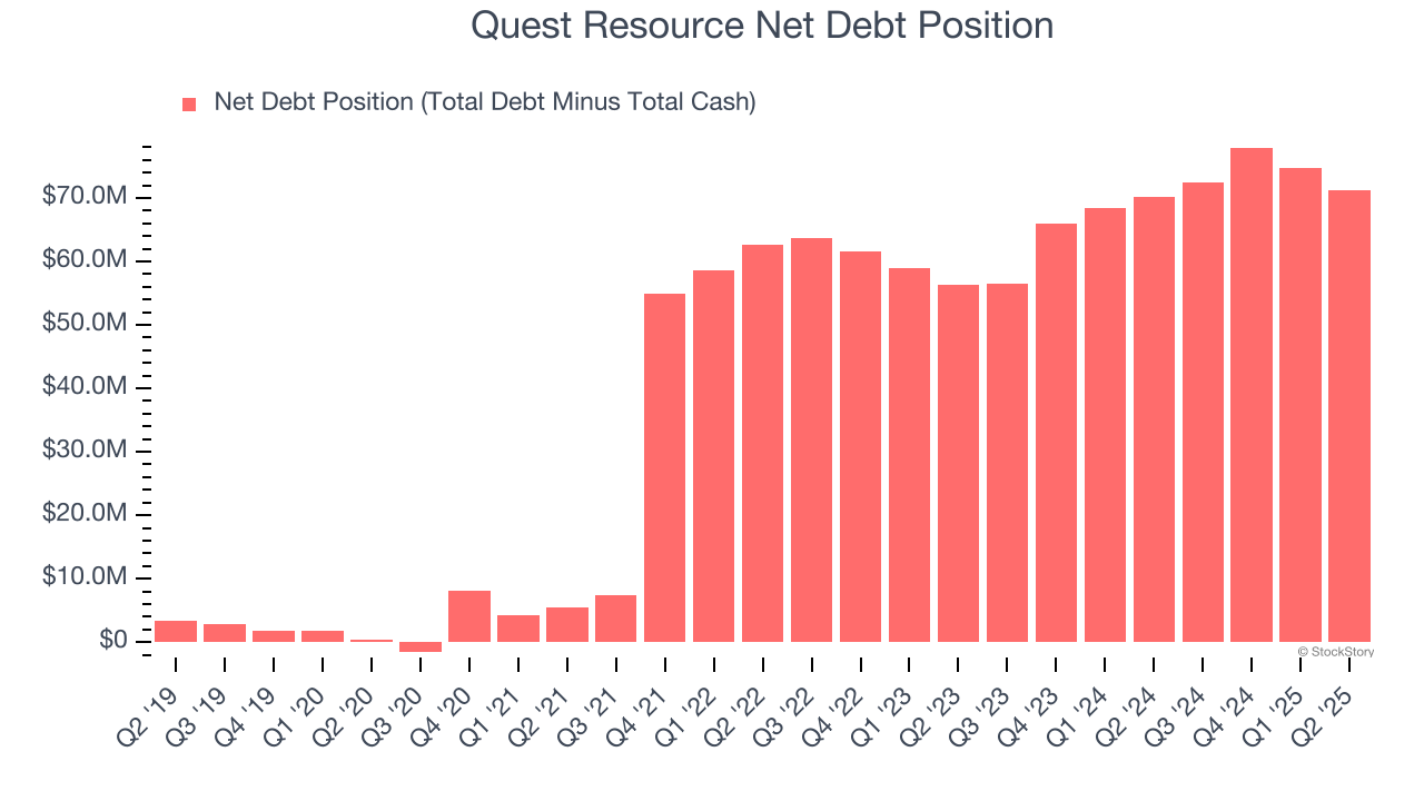 Quest Resource Net Debt Position