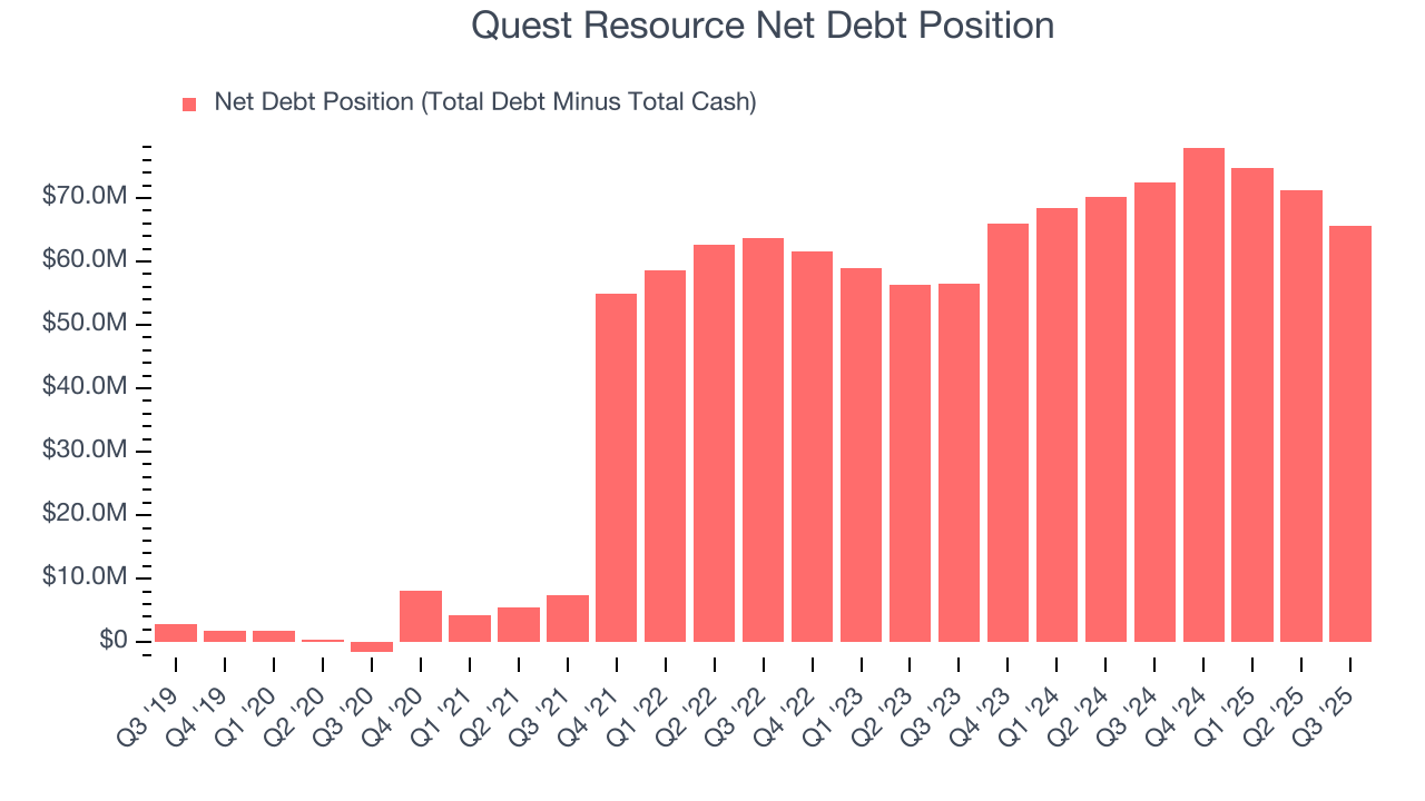 Quest Resource Net Debt Position