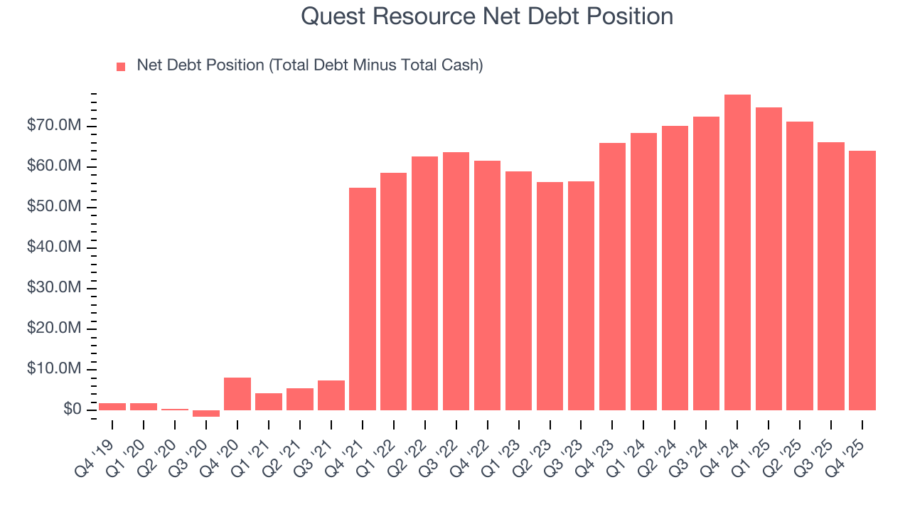 Quest Resource Net Debt Position