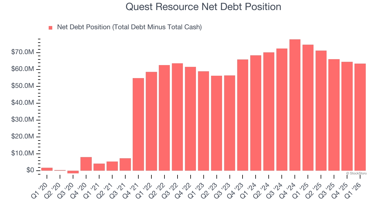 Quest Resource Net Debt Position