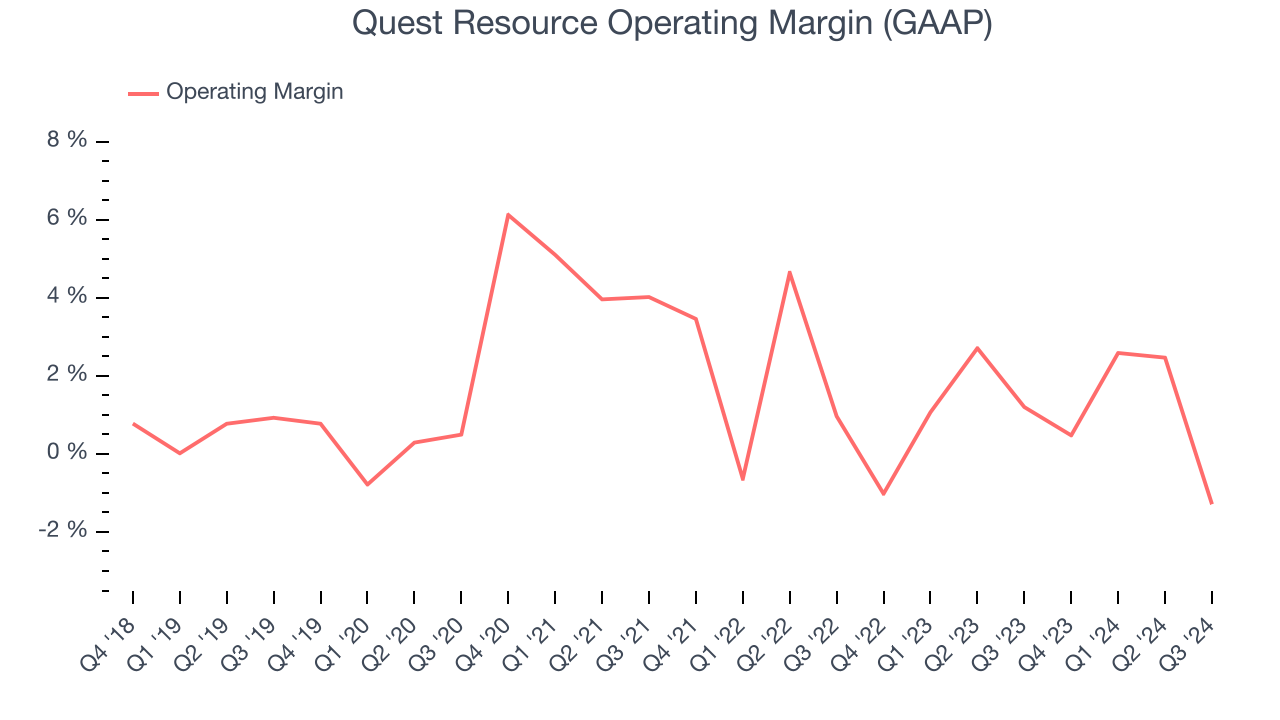 Quest Resource Operating Margin (GAAP)