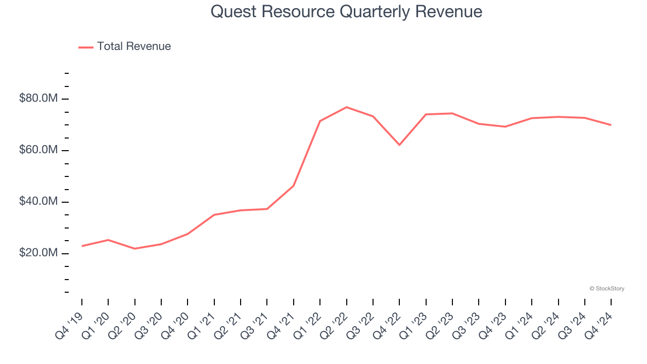 Quest Resource Quarterly Revenue