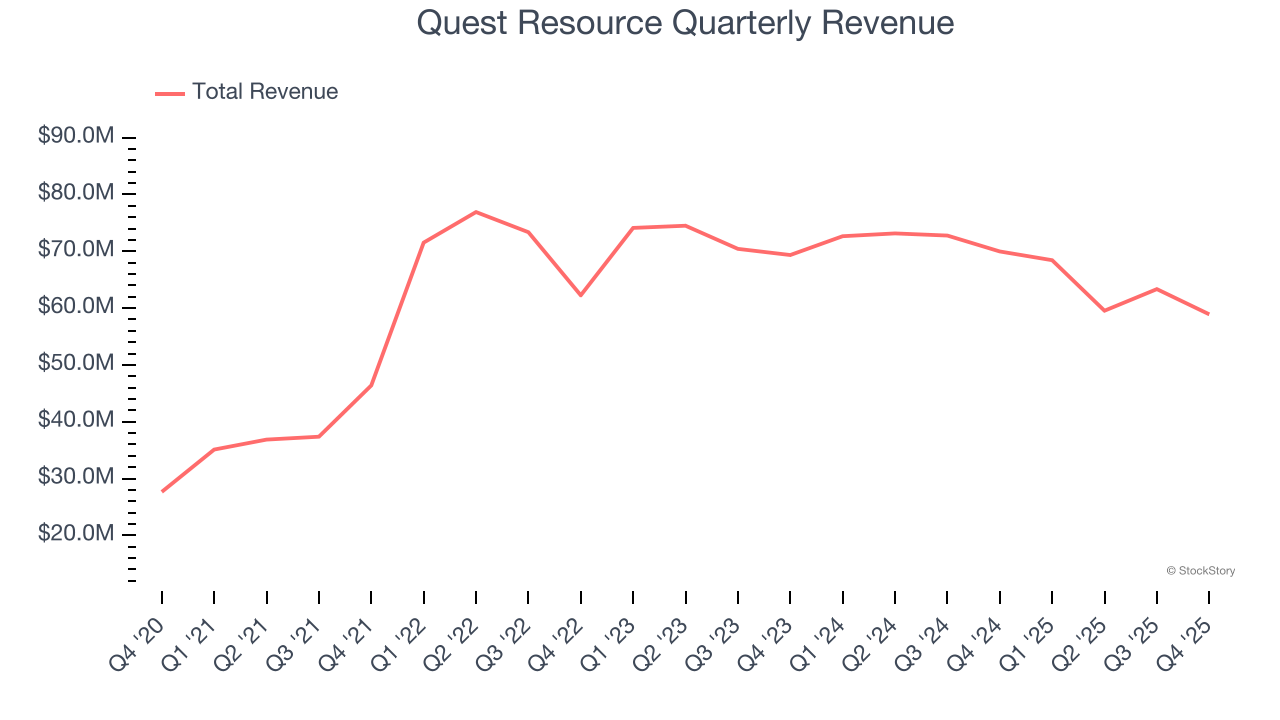Quest Resource Quarterly Revenue