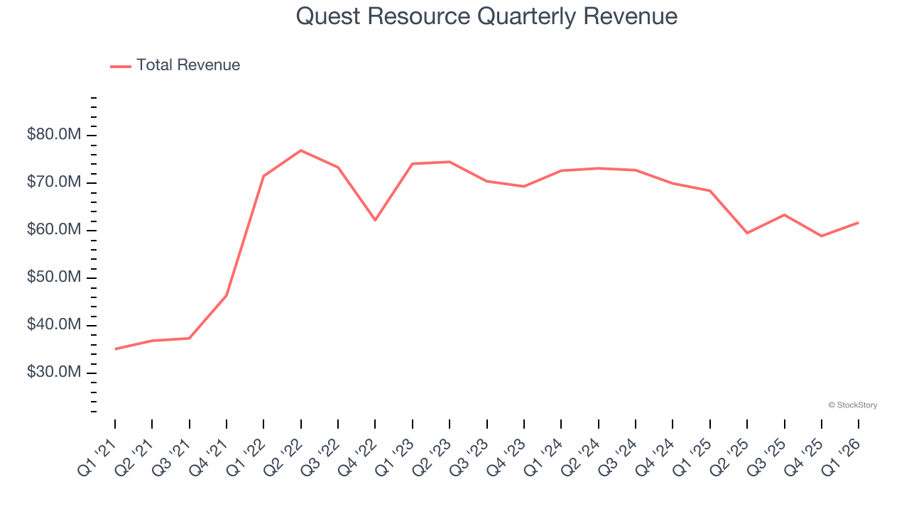 Quest Resource Quarterly Revenue