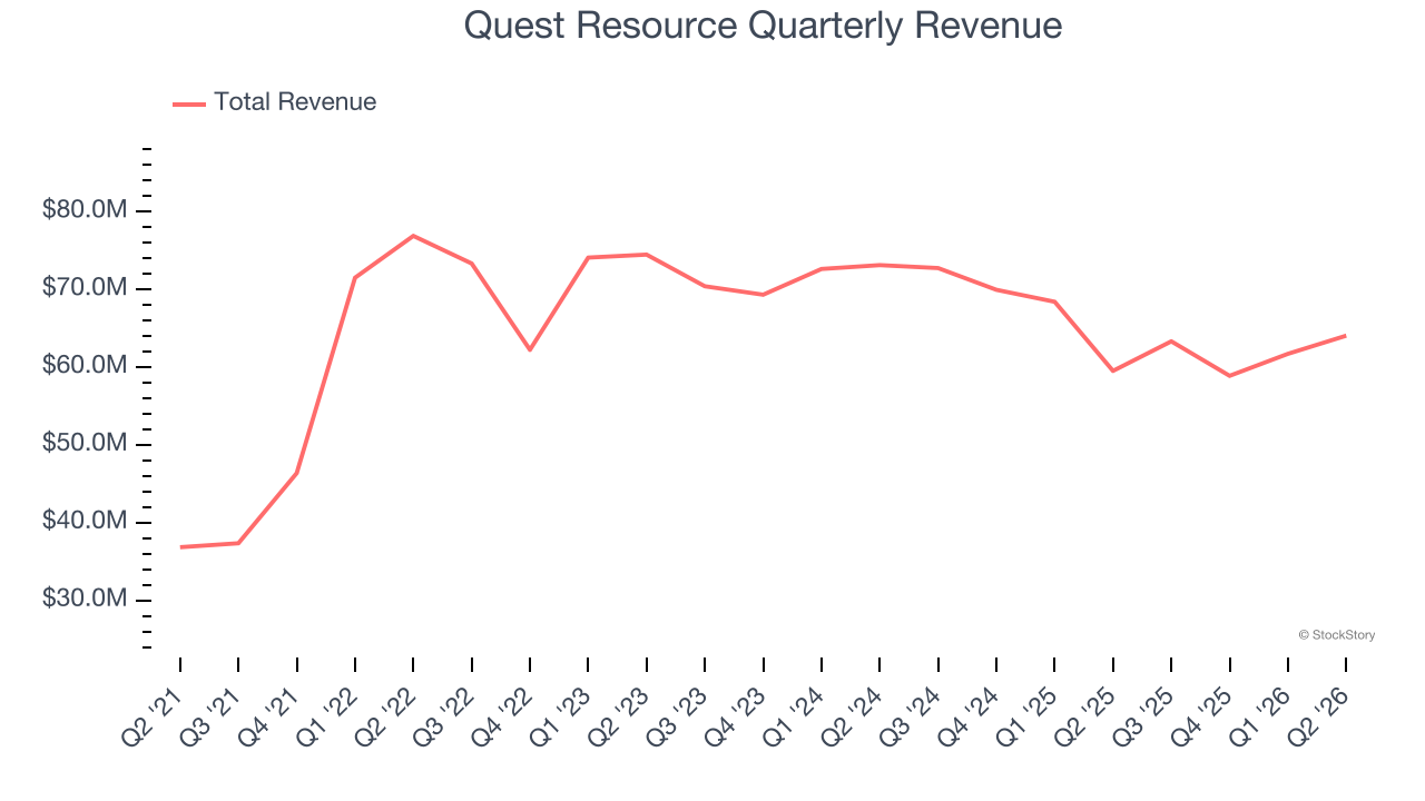 Quest Resource Quarterly Revenue