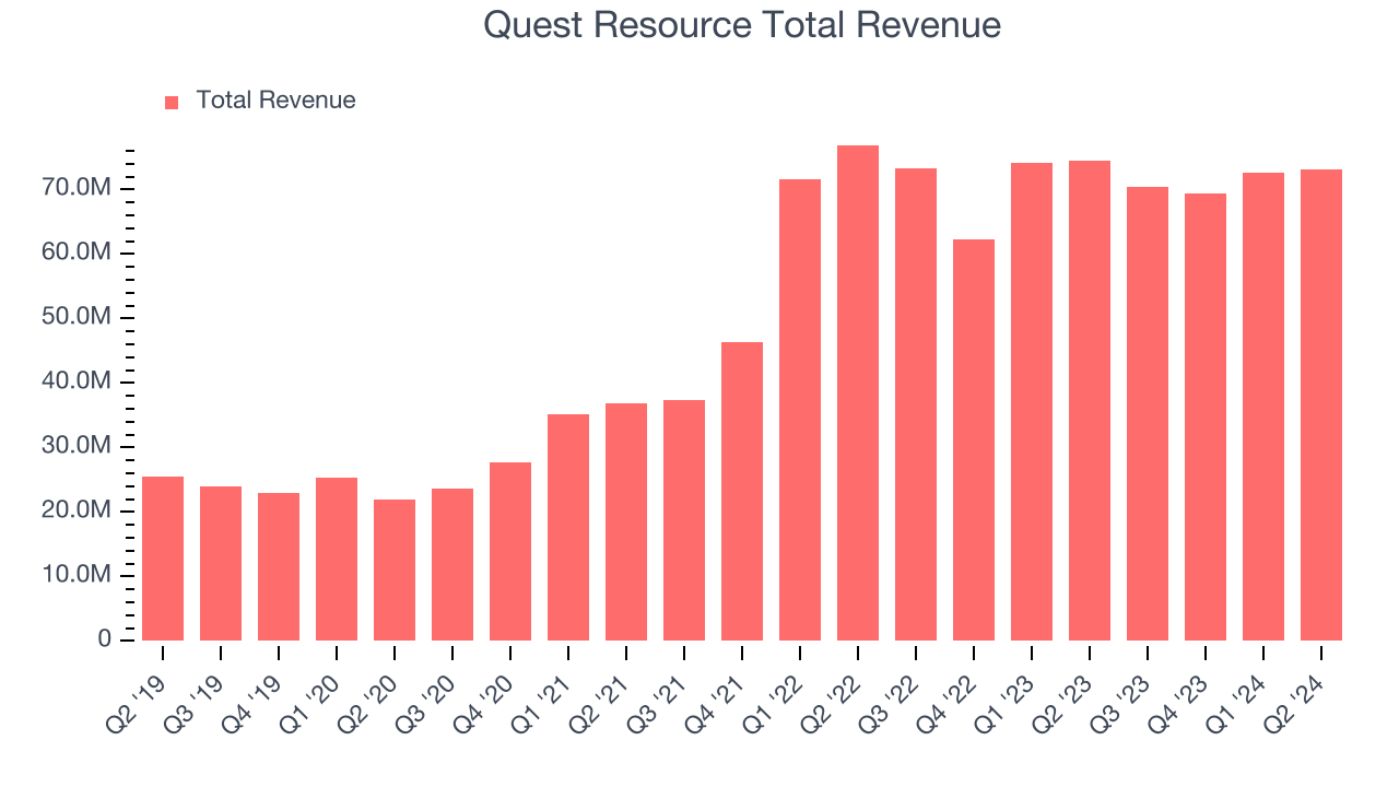 Quest Resource Total Revenue