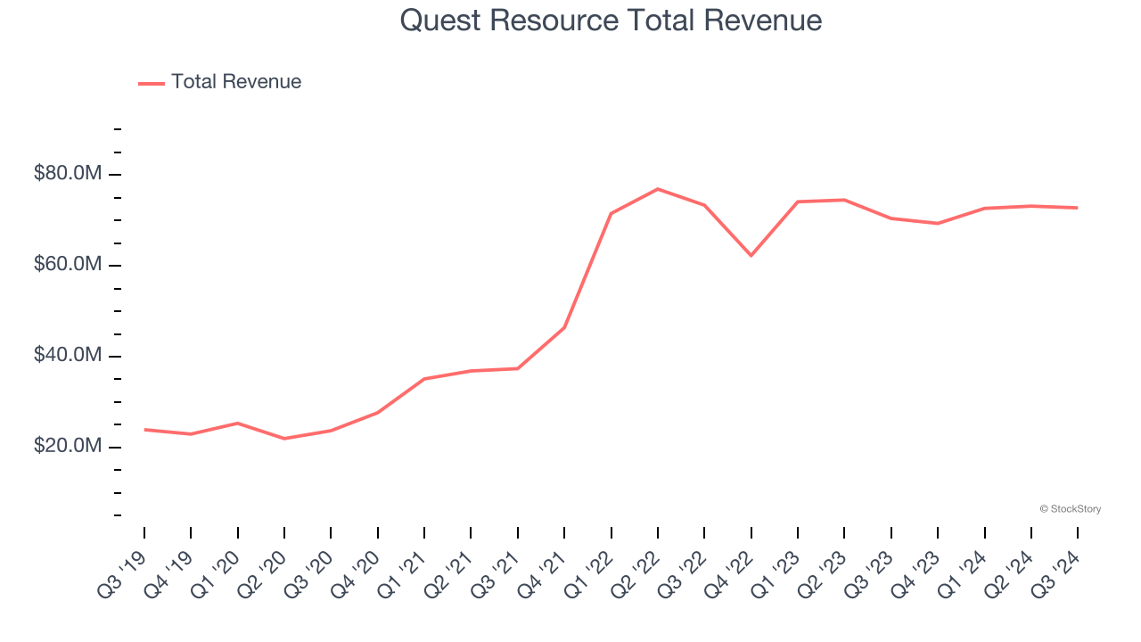 Quest Resource Total Revenue