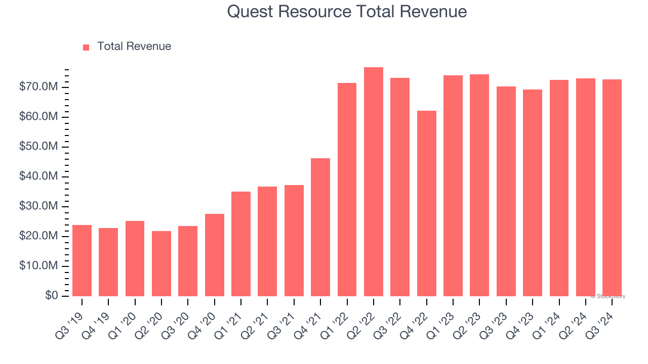 Quest Resource Total Revenue