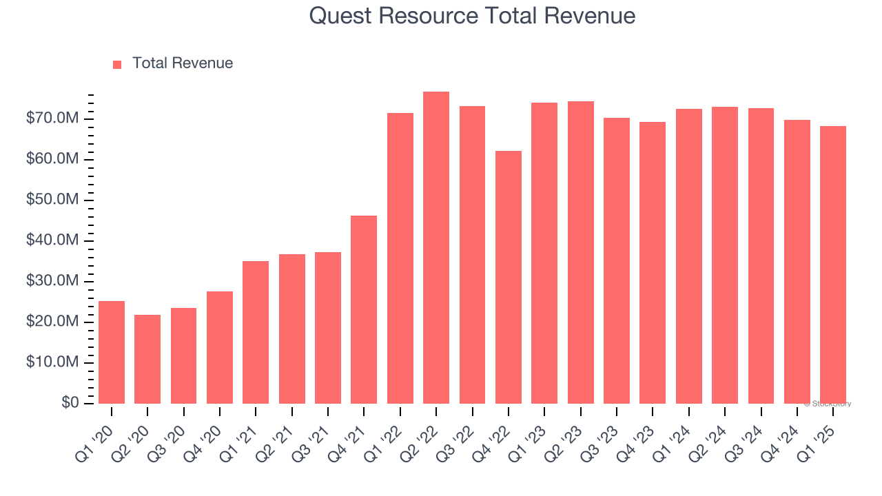 Quest Resource Total Revenue