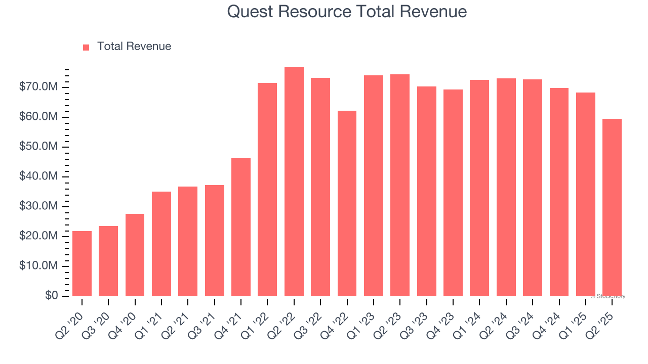 Quest Resource Total Revenue