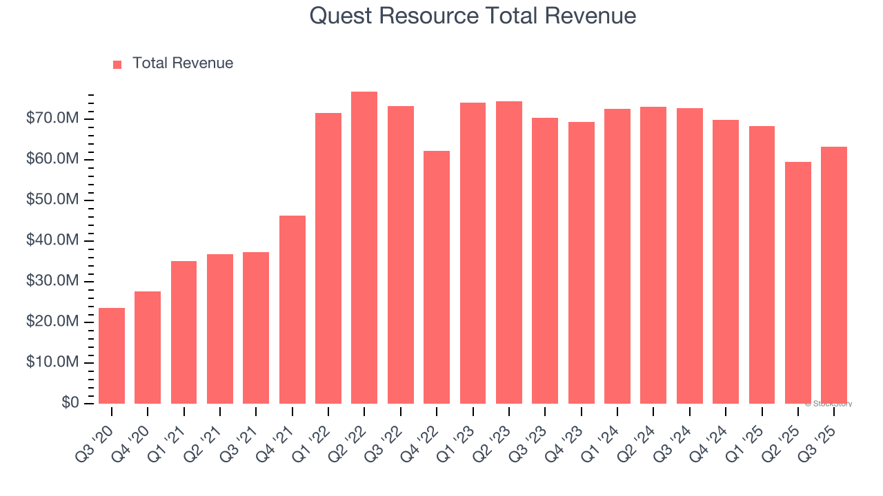 Quest Resource Total Revenue