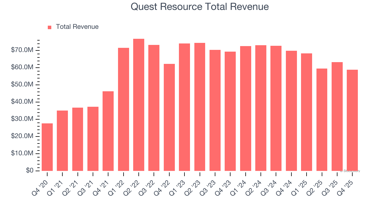 Quest Resource Total Revenue