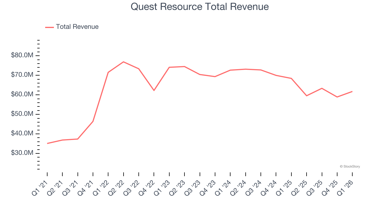 Quest Resource Total Revenue