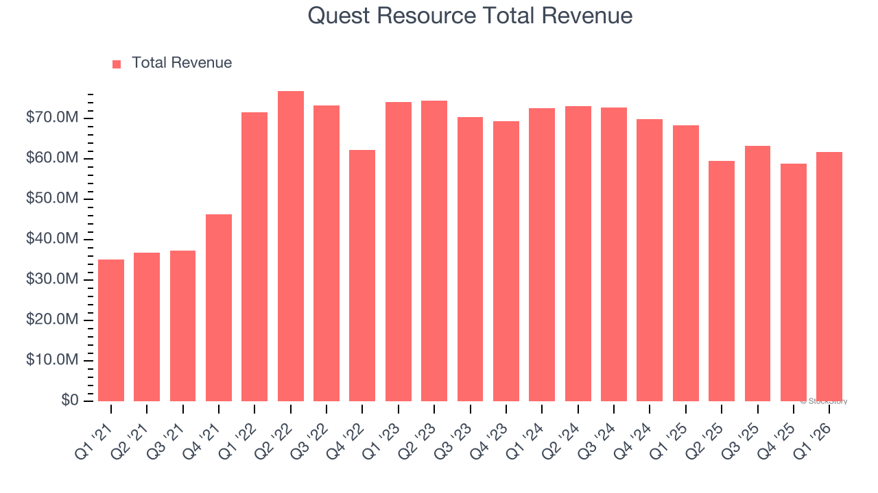 Quest Resource Total Revenue