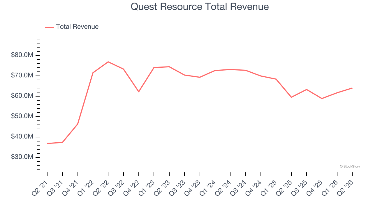 Quest Resource Total Revenue