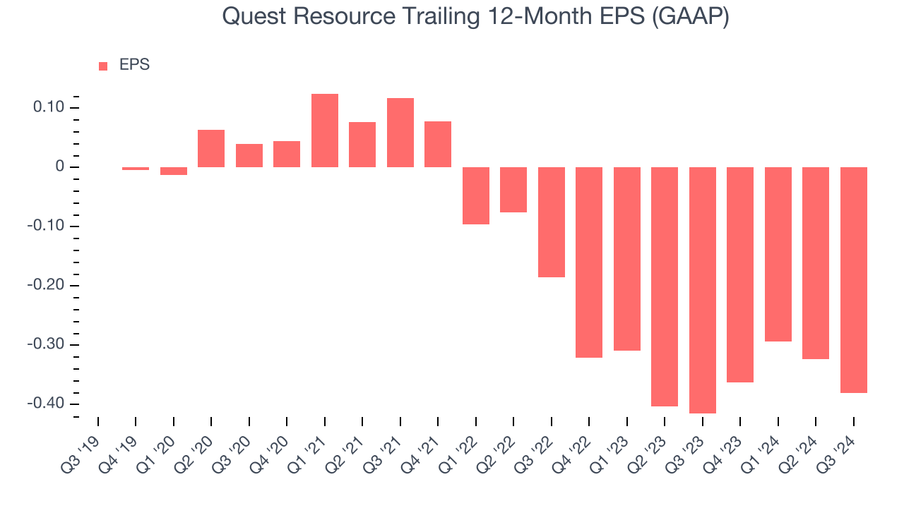 Quest Resource Trailing 12-Month EPS (GAAP)