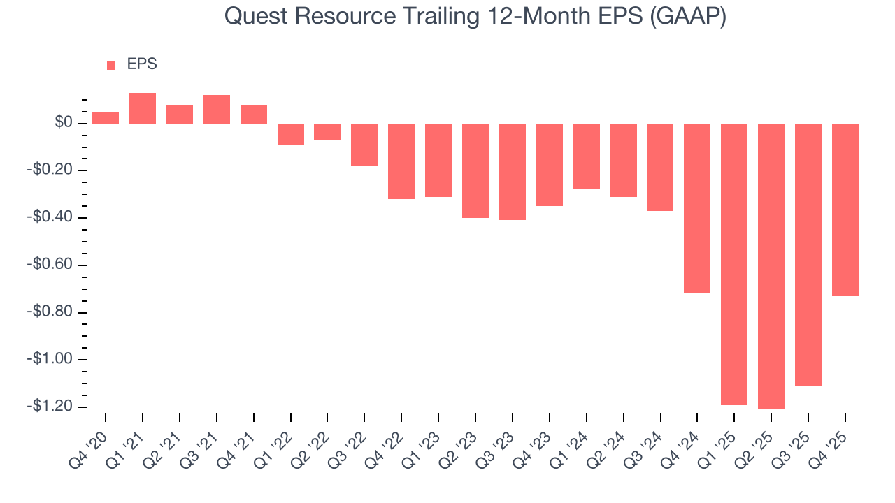 Quest Resource Trailing 12-Month EPS (GAAP)
