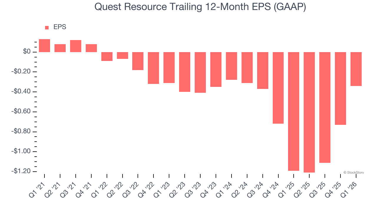 Quest Resource Trailing 12-Month EPS (GAAP)