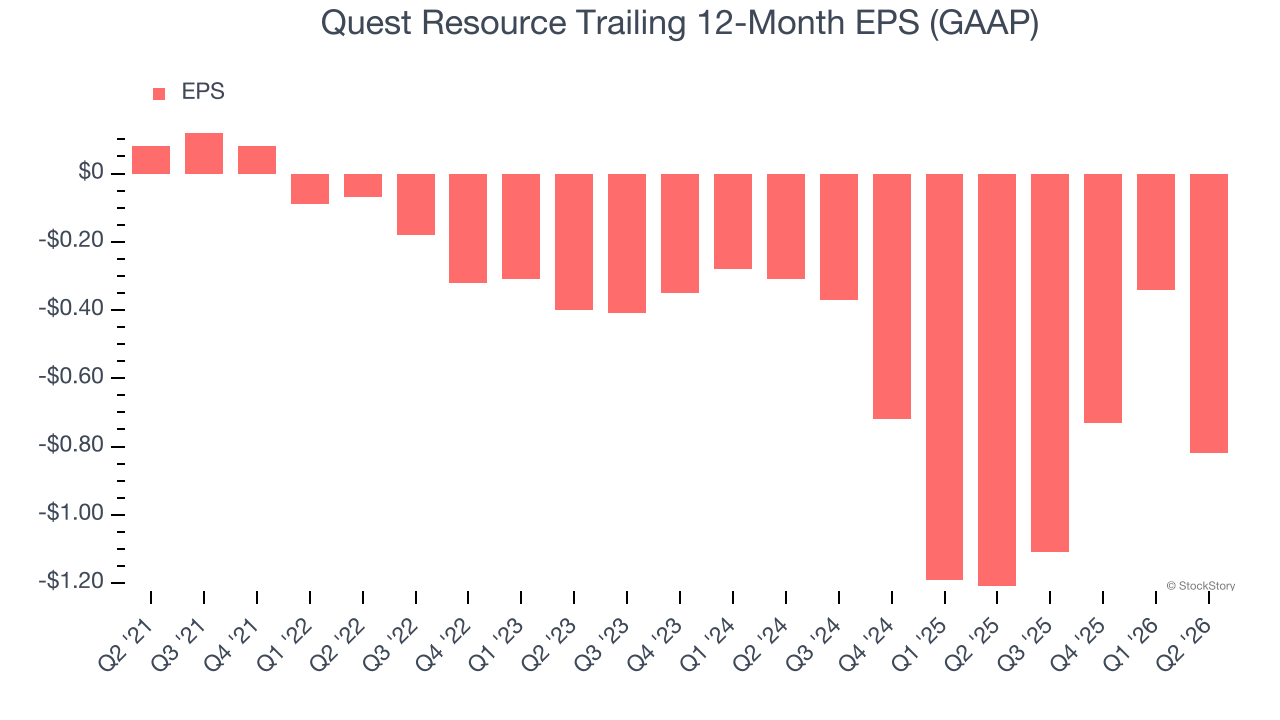 Quest Resource Trailing 12-Month EPS (GAAP)