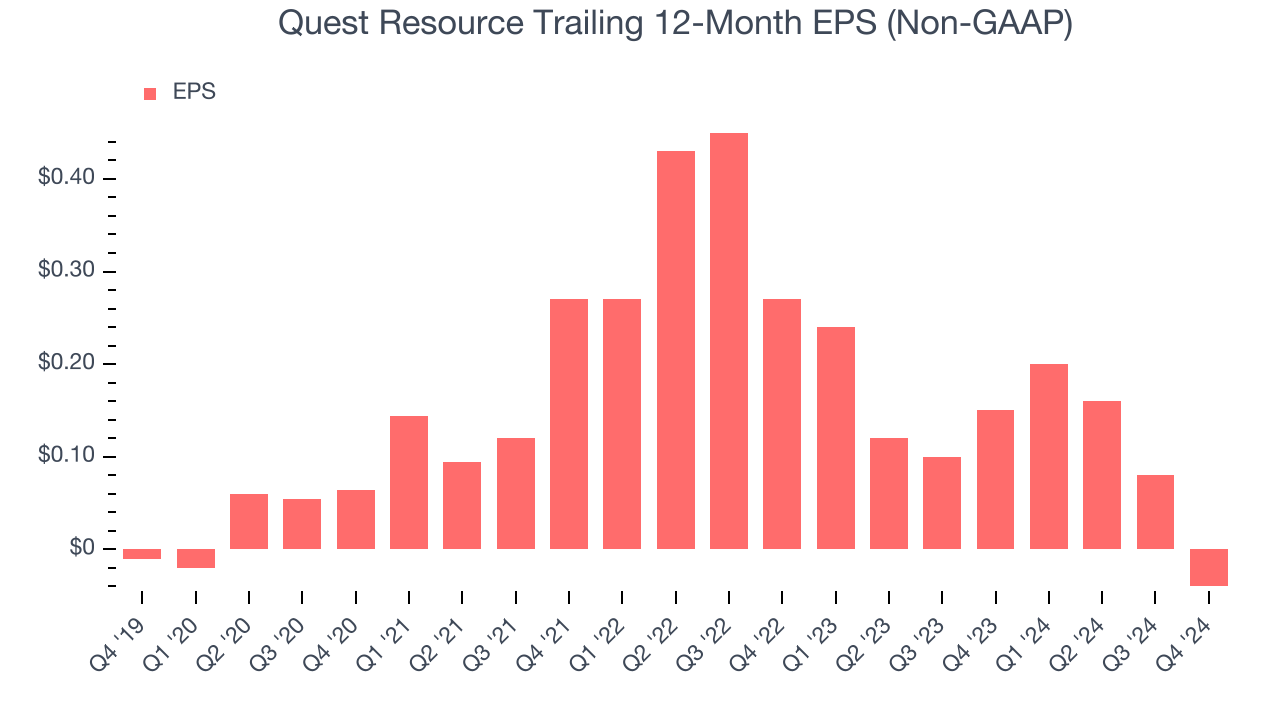 Quest Resource Trailing 12-Month EPS (Non-GAAP)