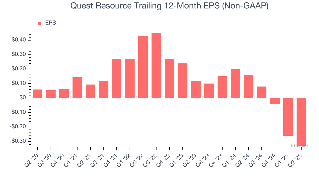 Quest Resource Trailing 12-Month EPS (Non-GAAP)