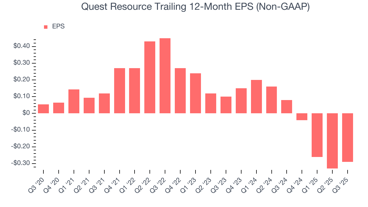 Quest Resource Trailing 12-Month EPS (Non-GAAP)