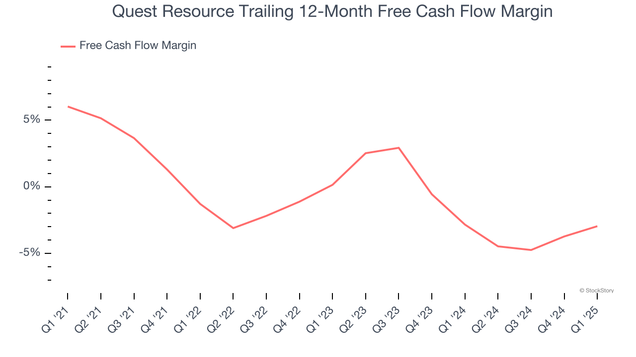 Quest Resource Trailing 12-Month Free Cash Flow Margin