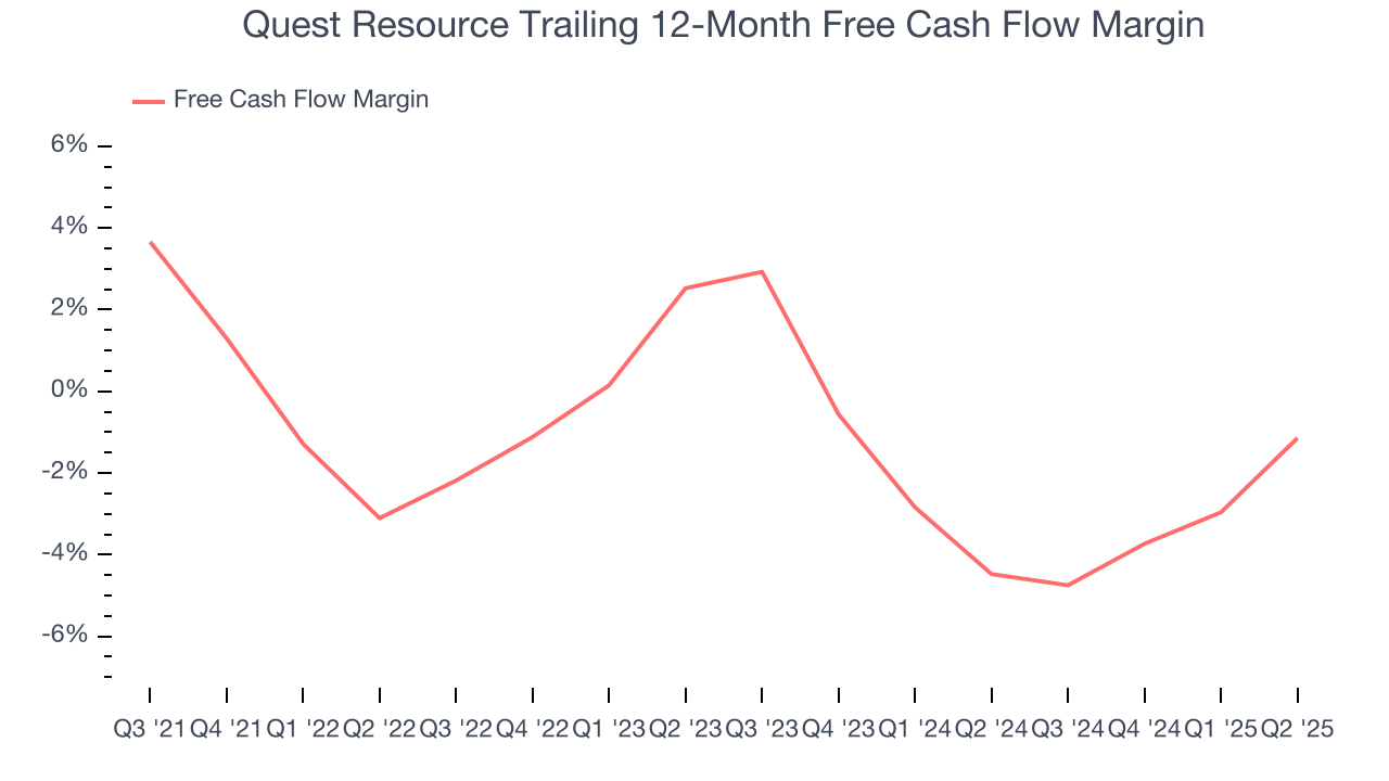 Quest Resource Trailing 12-Month Free Cash Flow Margin