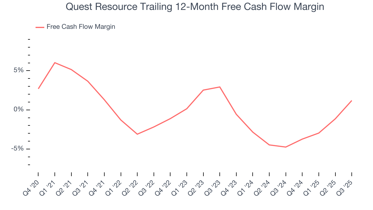 Quest Resource Trailing 12-Month Free Cash Flow Margin