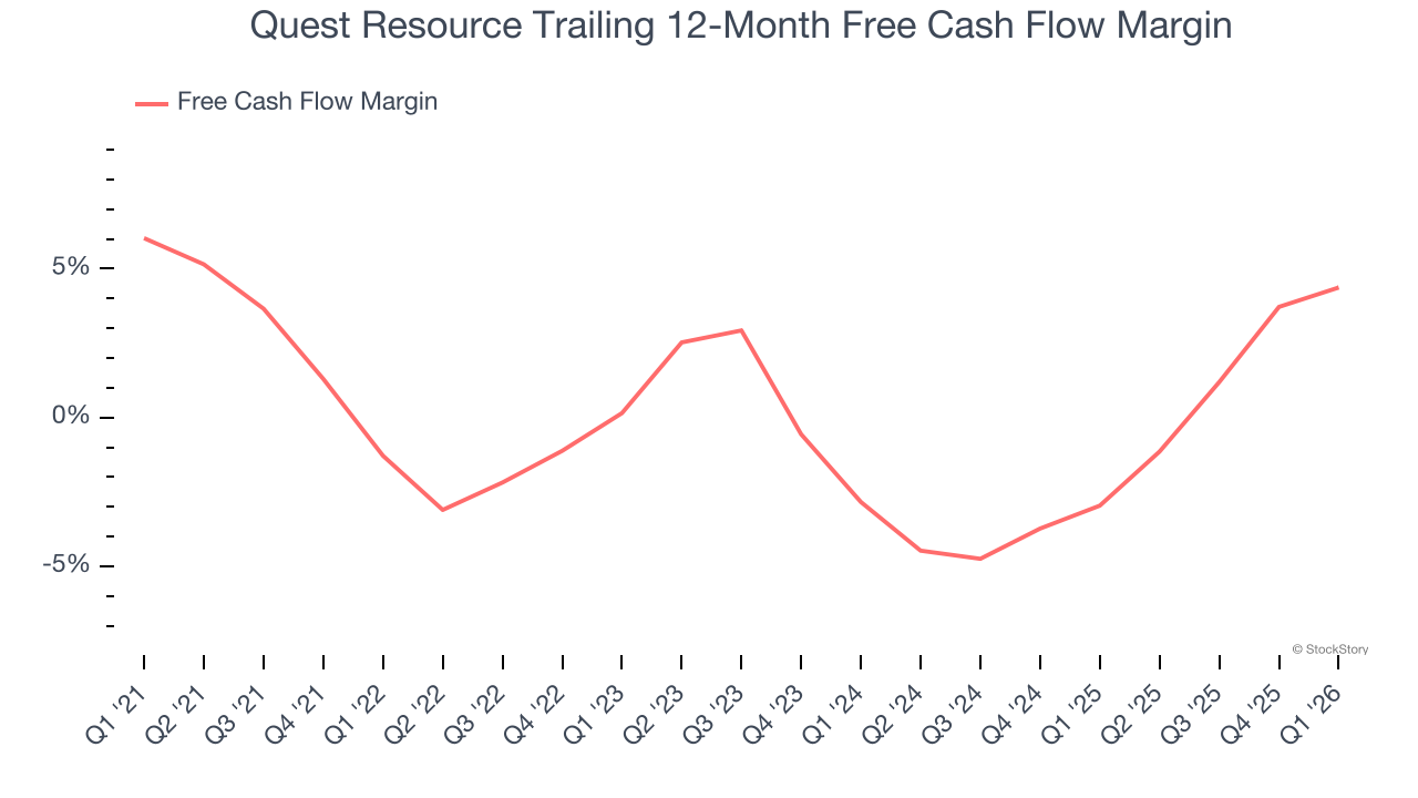 Quest Resource Trailing 12-Month Free Cash Flow Margin