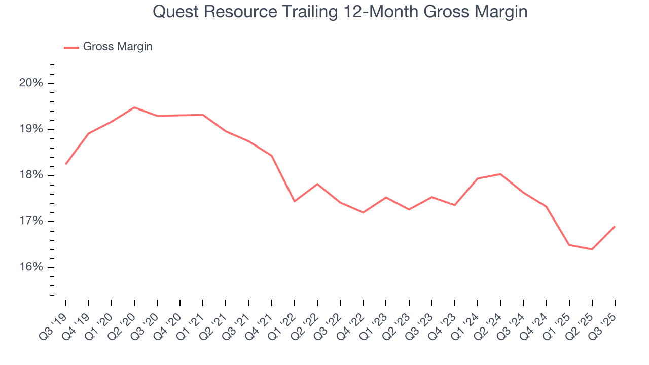 Quest Resource Trailing 12-Month Gross Margin