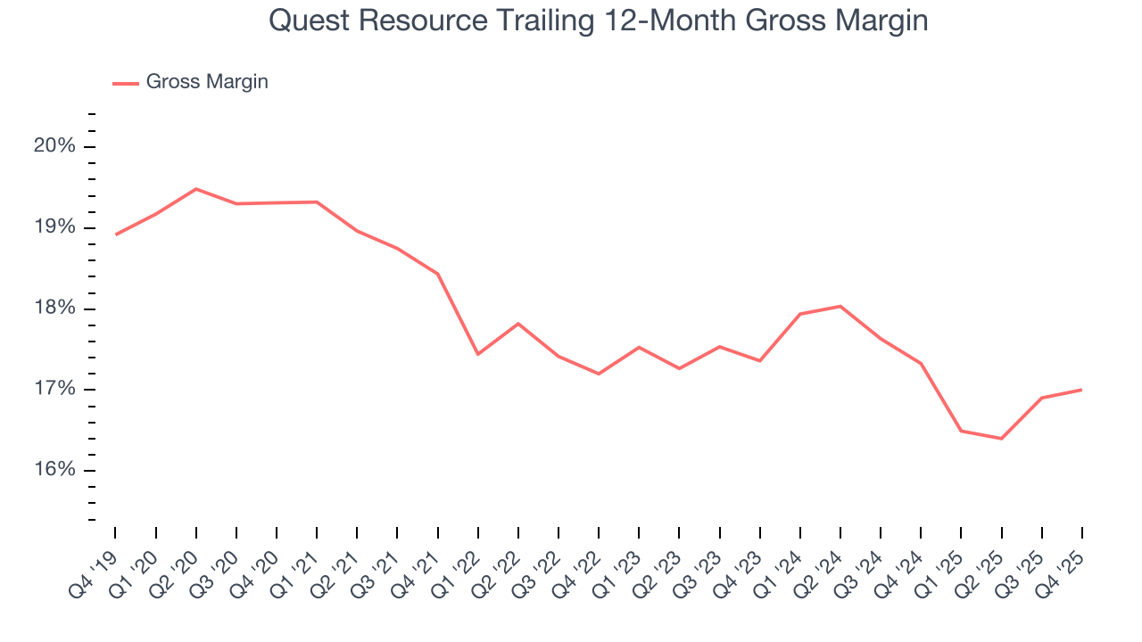 Quest Resource Trailing 12-Month Gross Margin