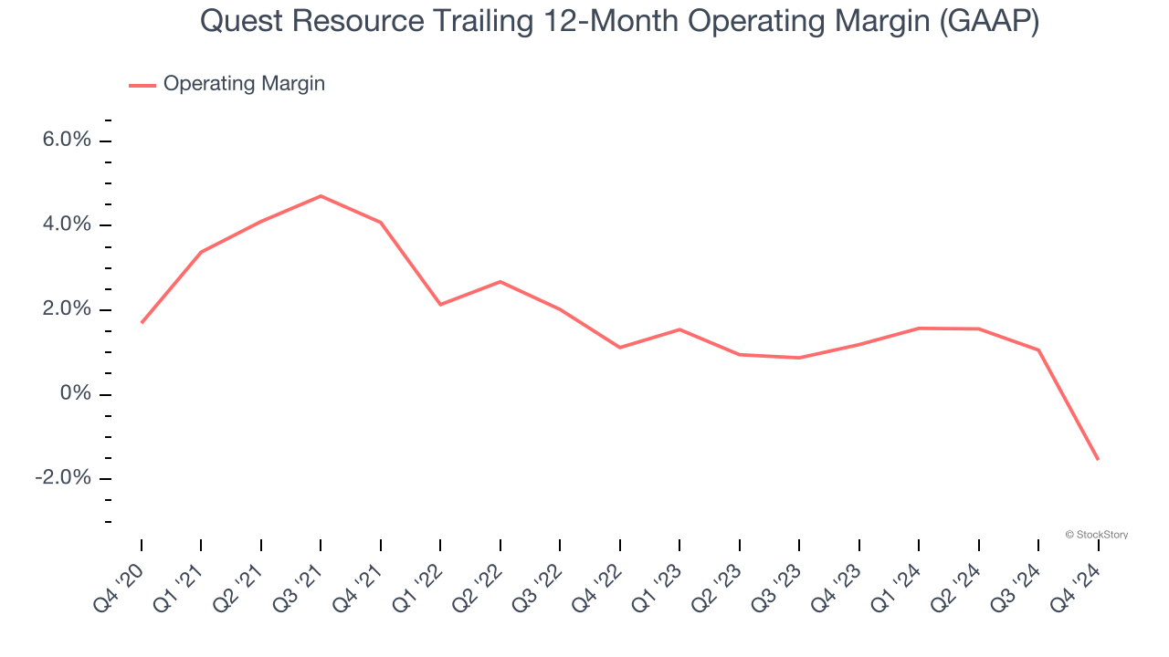 Quest Resource Trailing 12-Month Operating Margin (GAAP)