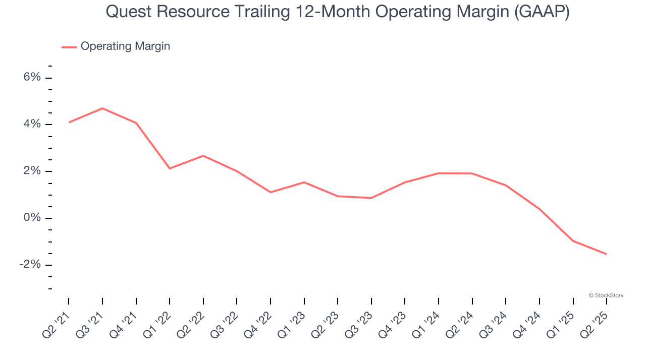 Quest Resource Trailing 12-Month Operating Margin (GAAP)
