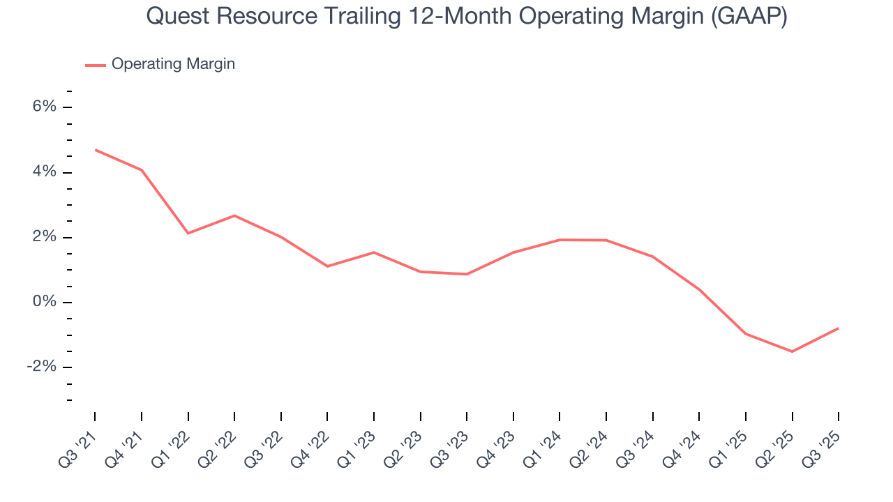 Quest Resource Trailing 12-Month Operating Margin (GAAP)