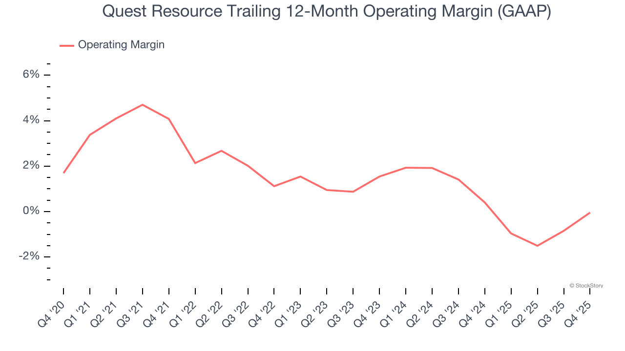 Quest Resource Trailing 12-Month Operating Margin (GAAP)