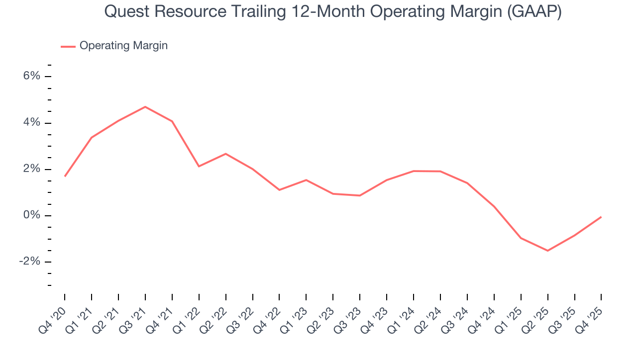 Quest Resource Trailing 12-Month Operating Margin (GAAP)