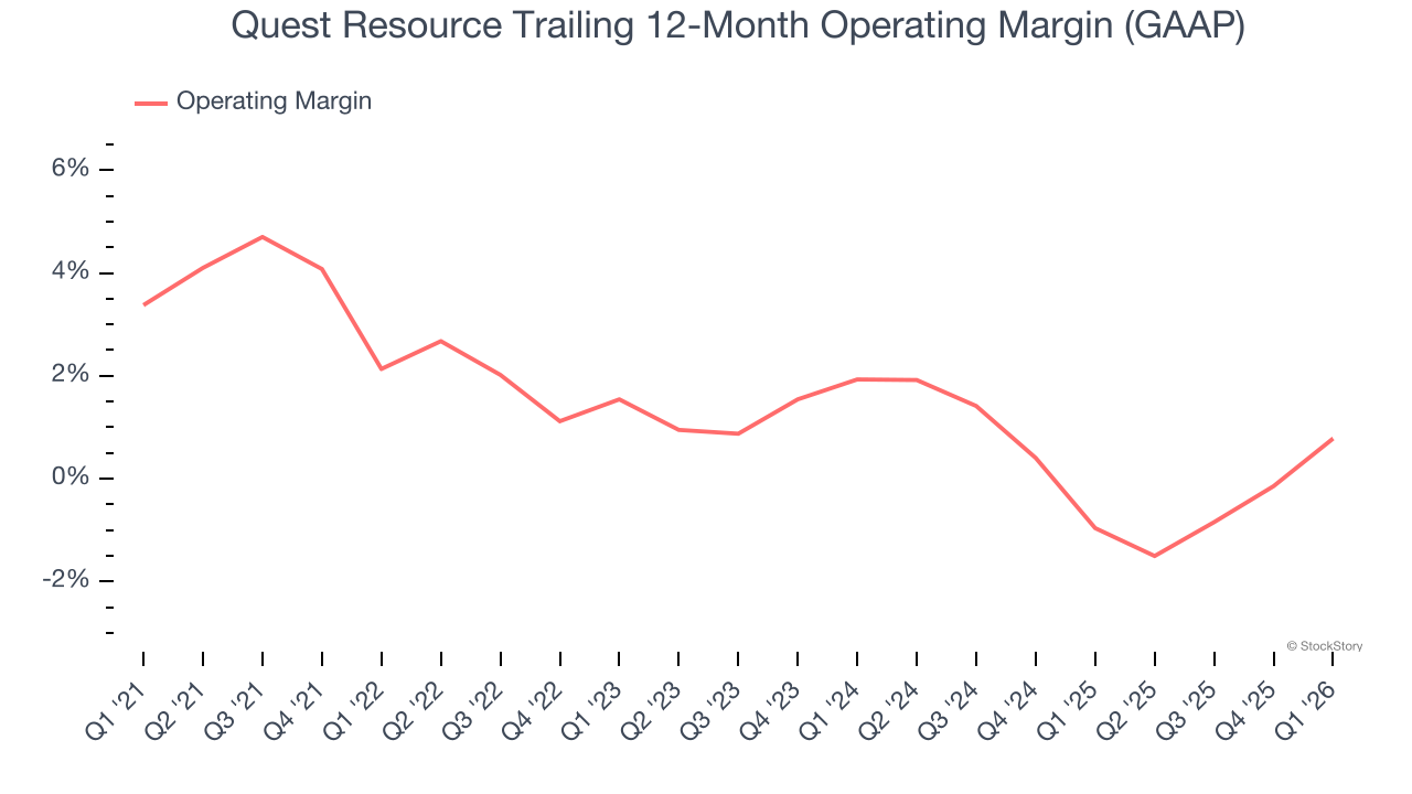 Quest Resource Trailing 12-Month Operating Margin (GAAP)