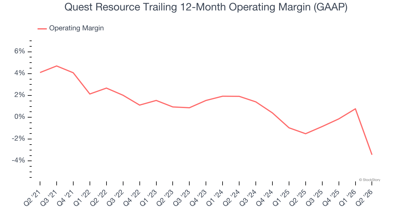 Quest Resource Trailing 12-Month Operating Margin (GAAP)