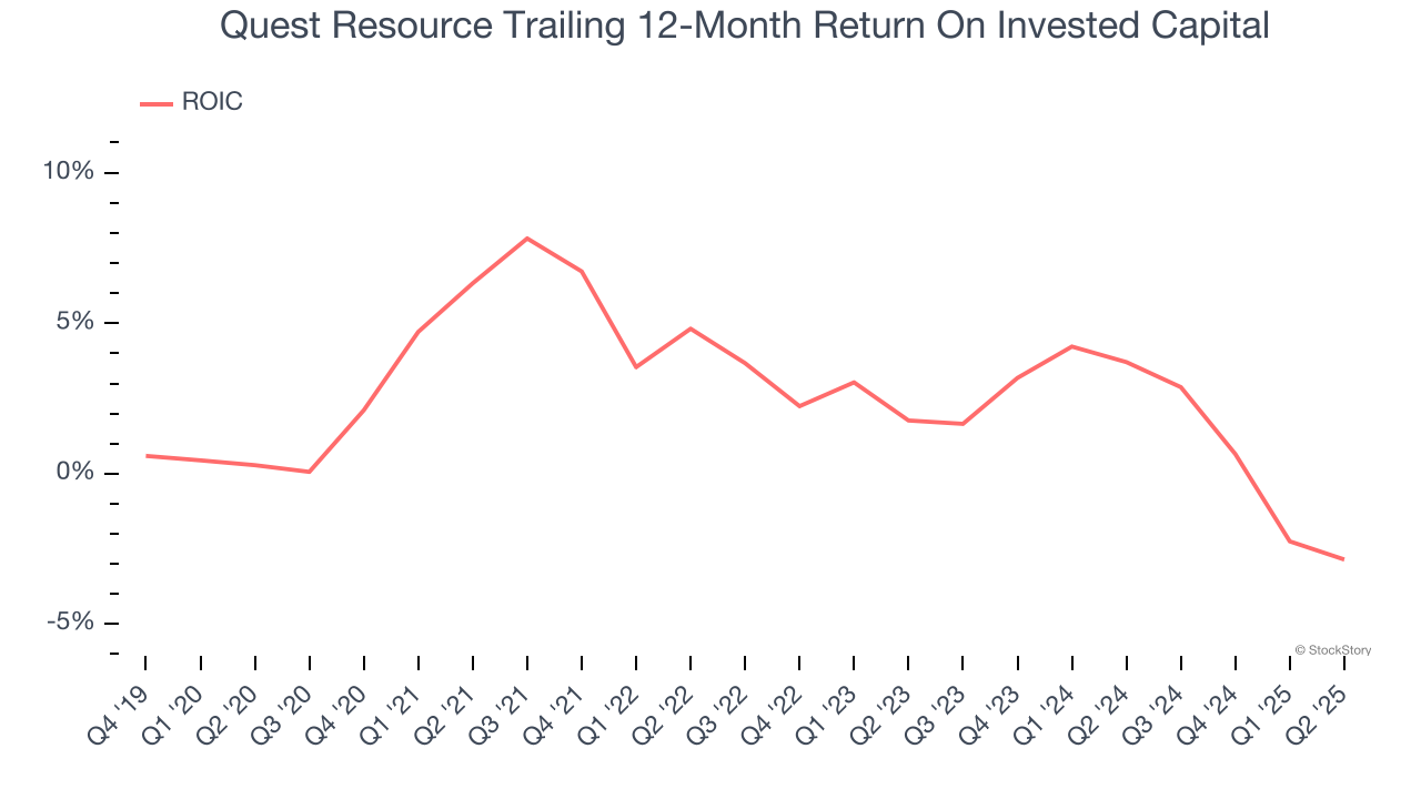 Quest Resource Trailing 12-Month Return On Invested Capital