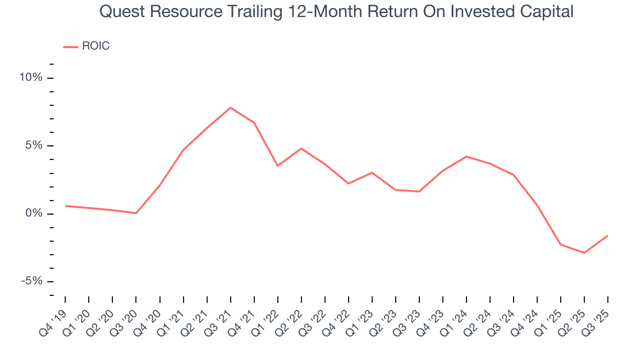 Quest Resource Trailing 12-Month Return On Invested Capital
